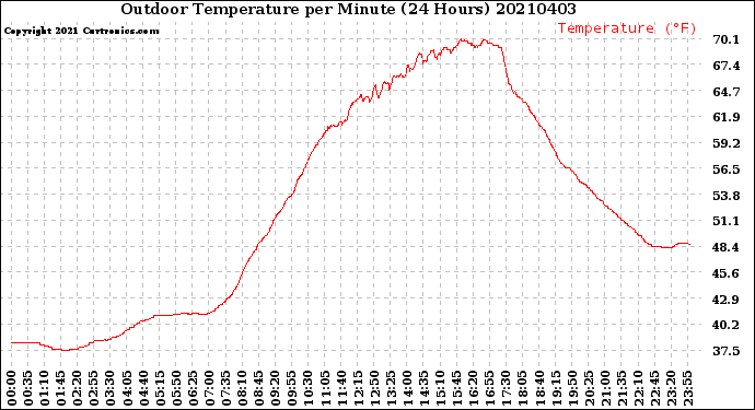 Milwaukee Weather Outdoor Temperature<br>per Minute<br>(24 Hours)