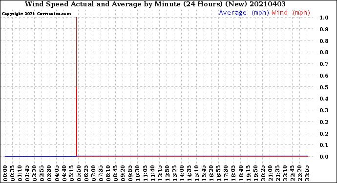 Milwaukee Weather Wind Speed<br>Actual and Average<br>by Minute<br>(24 Hours) (New)