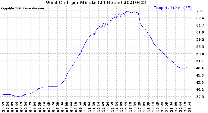 Milwaukee Weather Wind Chill<br>per Minute<br>(24 Hours)