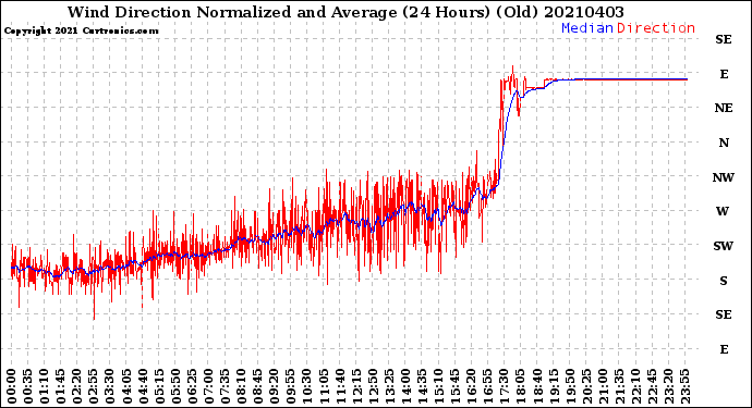Milwaukee Weather Wind Direction<br>Normalized and Average<br>(24 Hours) (Old)