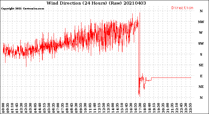 Milwaukee Weather Wind Direction<br>(24 Hours) (Raw)