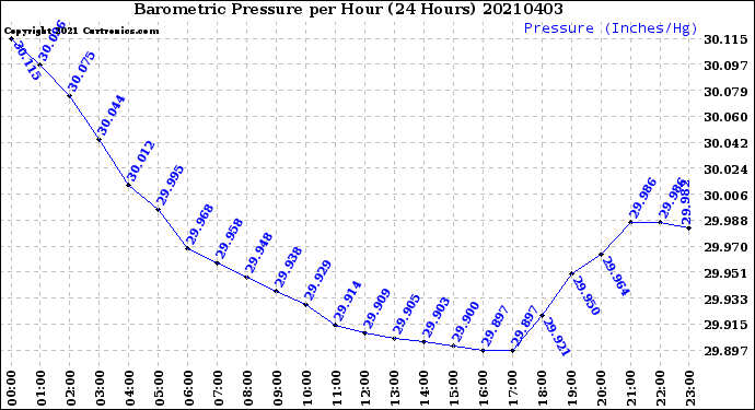 Milwaukee Weather Barometric Pressure<br>per Hour<br>(24 Hours)