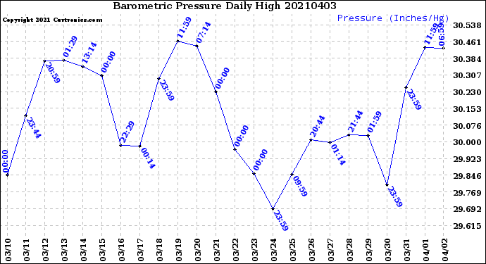 Milwaukee Weather Barometric Pressure<br>Daily High