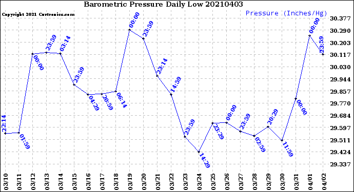 Milwaukee Weather Barometric Pressure<br>Daily Low