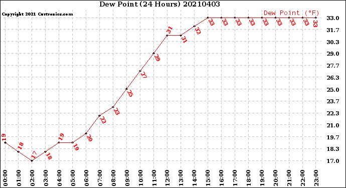 Milwaukee Weather Dew Point<br>(24 Hours)