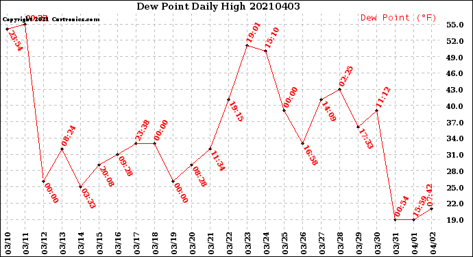 Milwaukee Weather Dew Point<br>Daily High