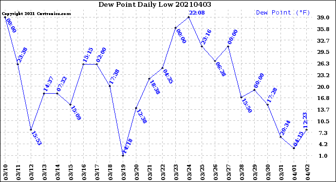 Milwaukee Weather Dew Point<br>Daily Low