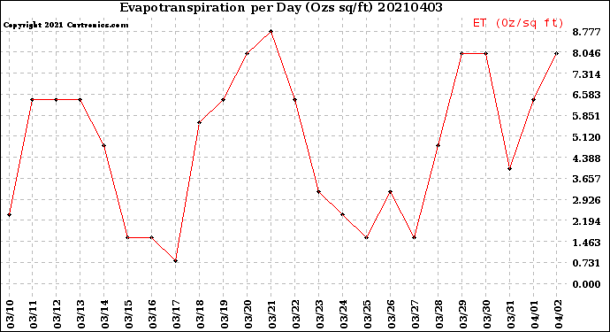 Milwaukee Weather Evapotranspiration<br>per Day (Ozs sq/ft)