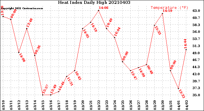 Milwaukee Weather Heat Index<br>Daily High