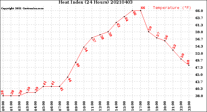 Milwaukee Weather Heat Index<br>(24 Hours)