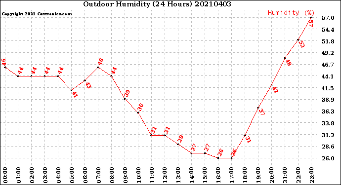 Milwaukee Weather Outdoor Humidity<br>(24 Hours)