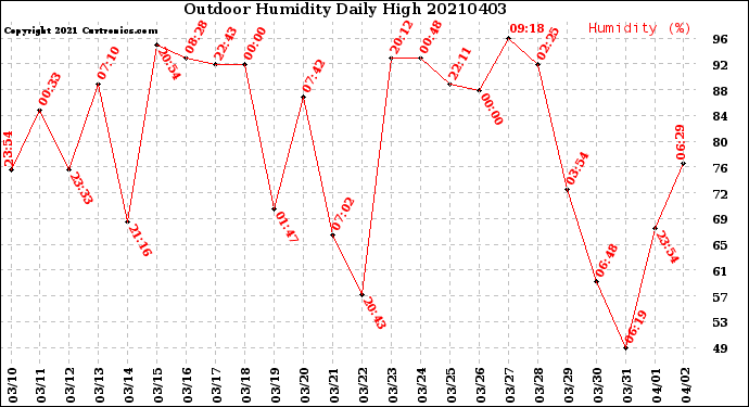 Milwaukee Weather Outdoor Humidity<br>Daily High