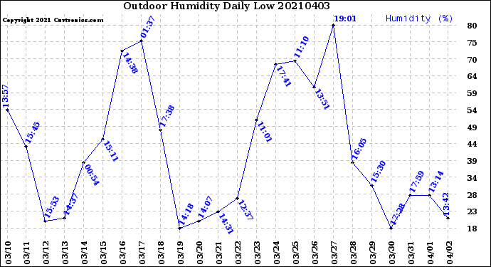 Milwaukee Weather Outdoor Humidity<br>Daily Low