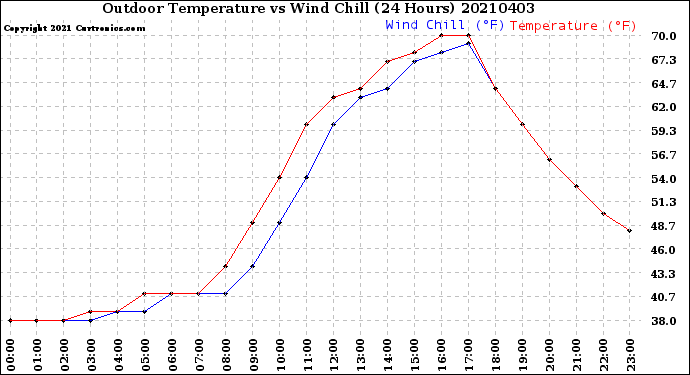 Milwaukee Weather Outdoor Temperature<br>vs Wind Chill<br>(24 Hours)