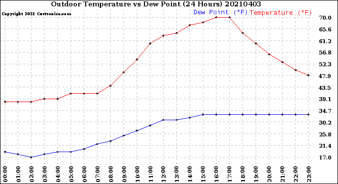 Milwaukee Weather Outdoor Temperature<br>vs Dew Point<br>(24 Hours)