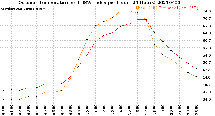 Milwaukee Weather Outdoor Temperature<br>vs THSW Index<br>per Hour<br>(24 Hours)