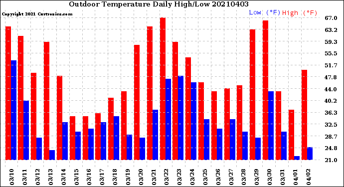 Milwaukee Weather Outdoor Temperature<br>Daily High/Low