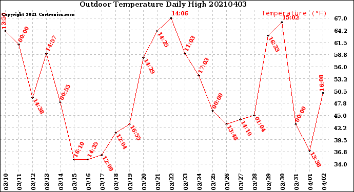 Milwaukee Weather Outdoor Temperature<br>Daily High