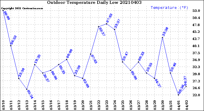 Milwaukee Weather Outdoor Temperature<br>Daily Low