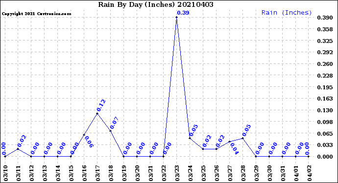 Milwaukee Weather Rain<br>By Day<br>(Inches)