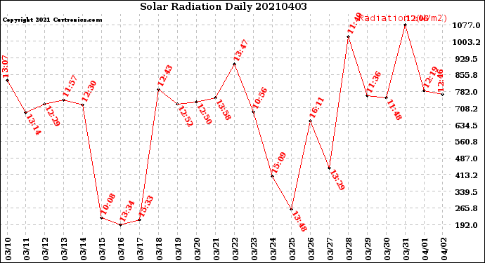 Milwaukee Weather Solar Radiation<br>Daily