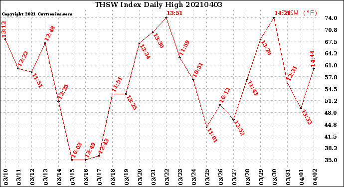 Milwaukee Weather THSW Index<br>Daily High