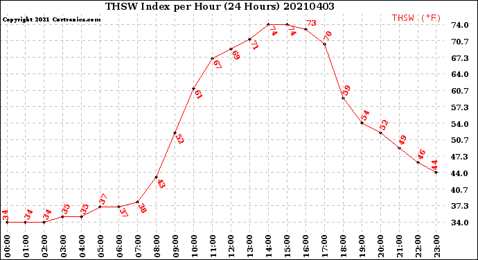 Milwaukee Weather THSW Index<br>per Hour<br>(24 Hours)