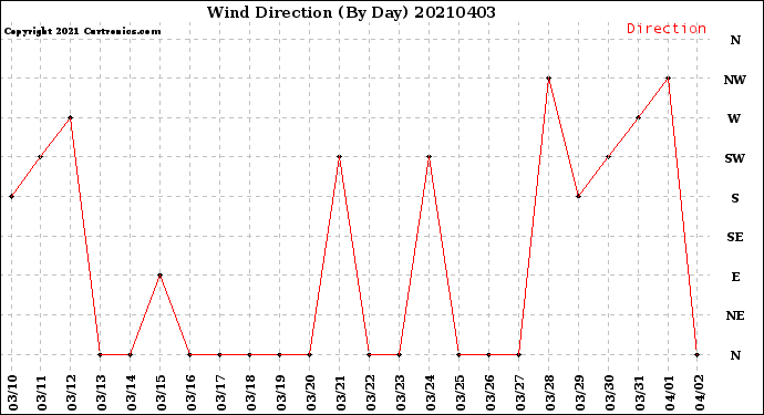 Milwaukee Weather Wind Direction<br>(By Day)