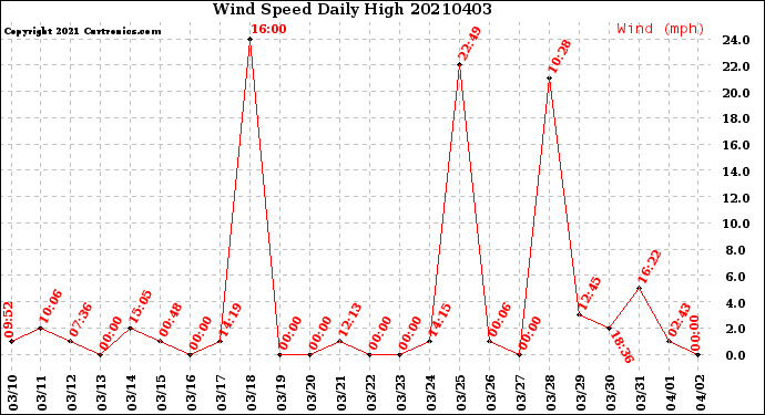 Milwaukee Weather Wind Speed<br>Daily High