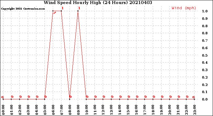 Milwaukee Weather Wind Speed<br>Hourly High<br>(24 Hours)