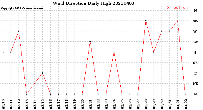 Milwaukee Weather Wind Direction<br>Daily High