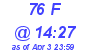 Milwaukee Weather THSW Index High Today