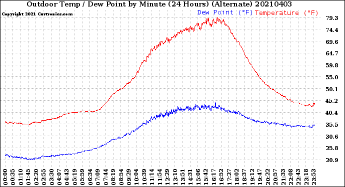 Milwaukee Weather Outdoor Temp / Dew Point<br>by Minute<br>(24 Hours) (Alternate)