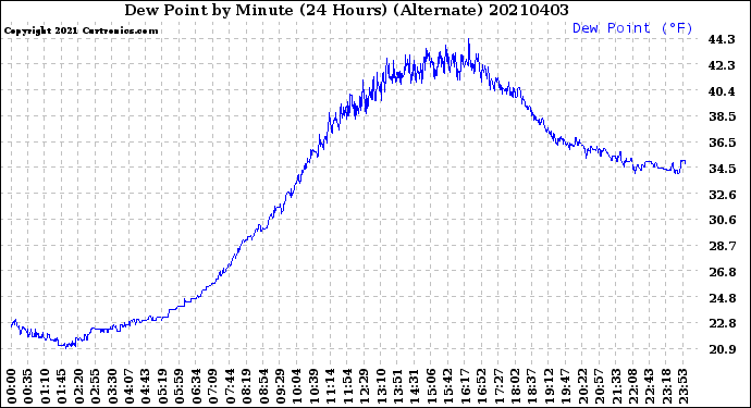 Milwaukee Weather Dew Point<br>by Minute<br>(24 Hours) (Alternate)