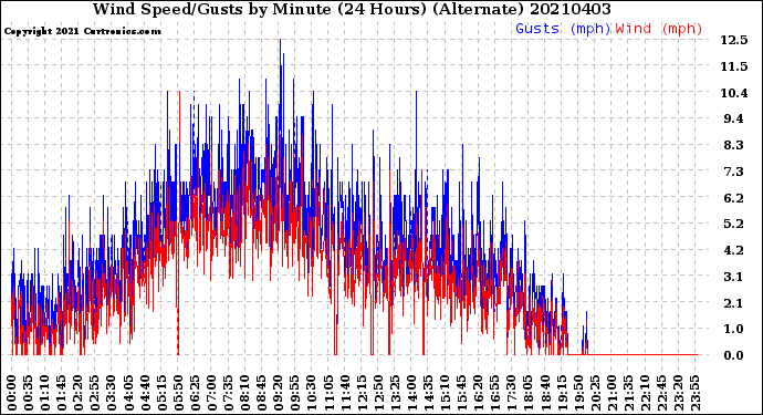 Milwaukee Weather Wind Speed/Gusts<br>by Minute<br>(24 Hours) (Alternate)