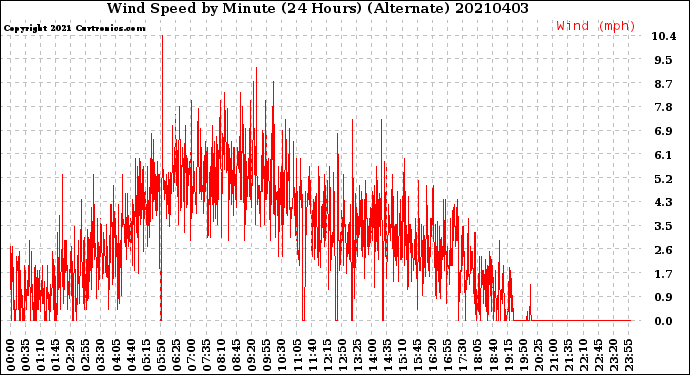 Milwaukee Weather Wind Speed<br>by Minute<br>(24 Hours) (Alternate)