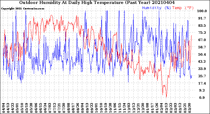 Milwaukee Weather Outdoor Humidity<br>At Daily High<br>Temperature<br>(Past Year)