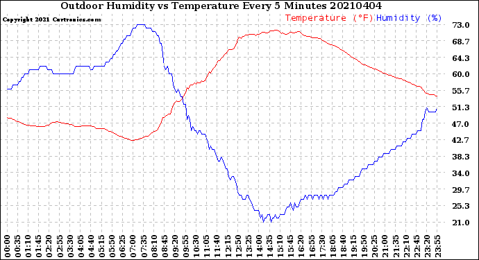 Milwaukee Weather Outdoor Humidity<br>vs Temperature<br>Every 5 Minutes