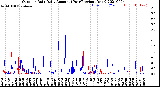 Milwaukee Weather Outdoor Rain<br>Daily Amount<br>(Past/Previous Year)