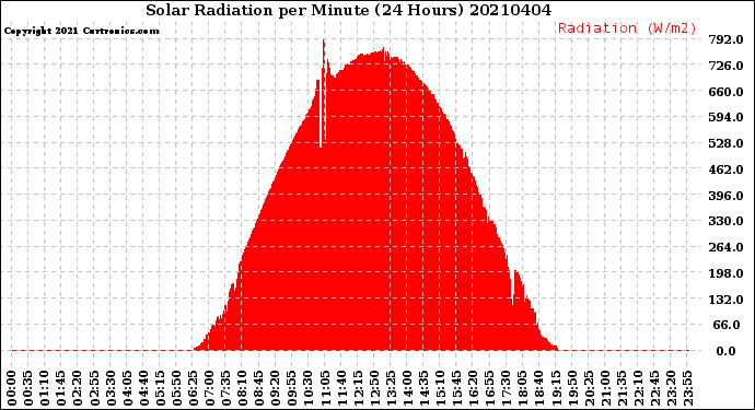Milwaukee Weather Solar Radiation<br>per Minute<br>(24 Hours)