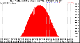 Milwaukee Weather Solar Radiation<br>& Day Average<br>per Minute<br>(Today)