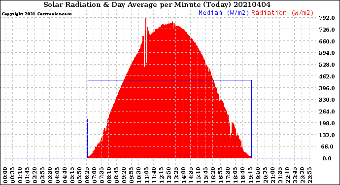 Milwaukee Weather Solar Radiation<br>& Day Average<br>per Minute<br>(Today)