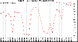 Milwaukee Weather Solar Radiation<br>per Day KW/m2