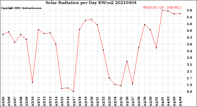 Milwaukee Weather Solar Radiation<br>per Day KW/m2