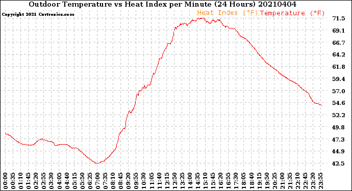 Milwaukee Weather Outdoor Temperature<br>vs Heat Index<br>per Minute<br>(24 Hours)