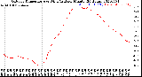 Milwaukee Weather Outdoor Temperature<br>vs Wind Chill<br>per Minute<br>(24 Hours)