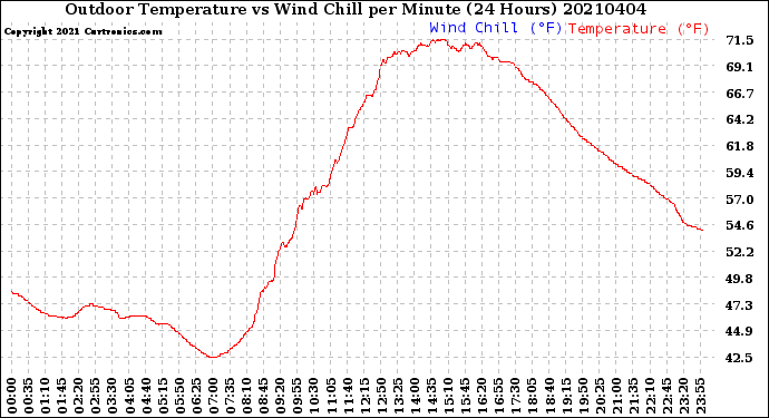 Milwaukee Weather Outdoor Temperature<br>vs Wind Chill<br>per Minute<br>(24 Hours)