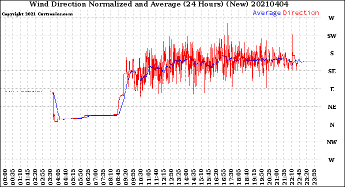 Milwaukee Weather Wind Direction<br>Normalized and Average<br>(24 Hours) (New)