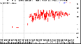 Milwaukee Weather Wind Direction<br>Normalized and Median<br>(24 Hours) (New)