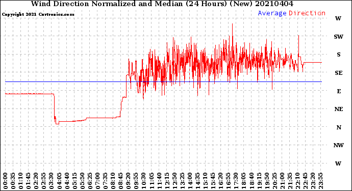 Milwaukee Weather Wind Direction<br>Normalized and Median<br>(24 Hours) (New)